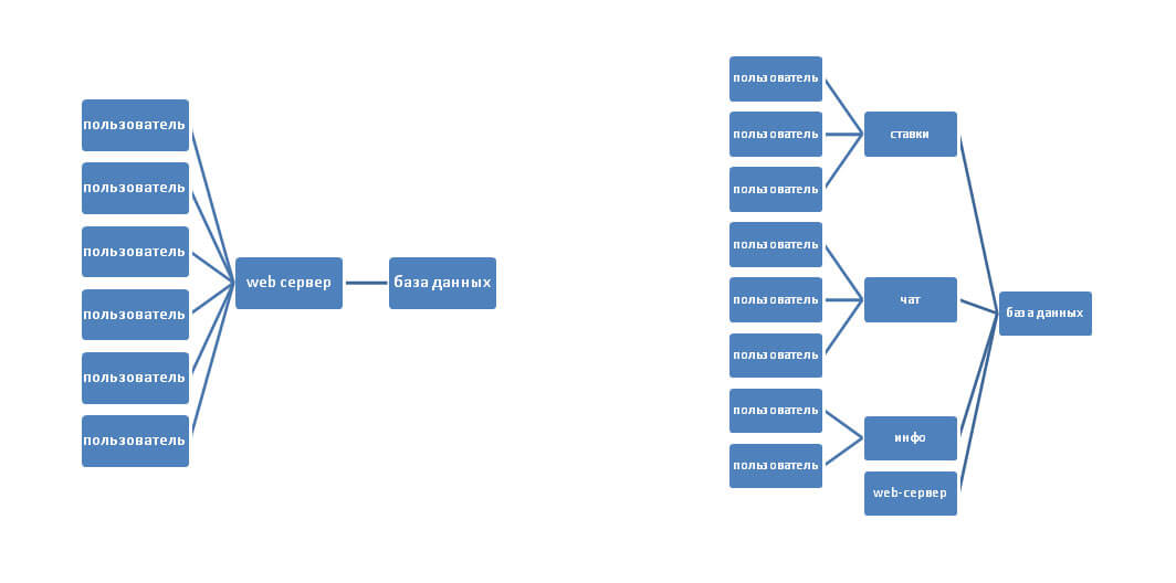 Аукион доменных имен схема
